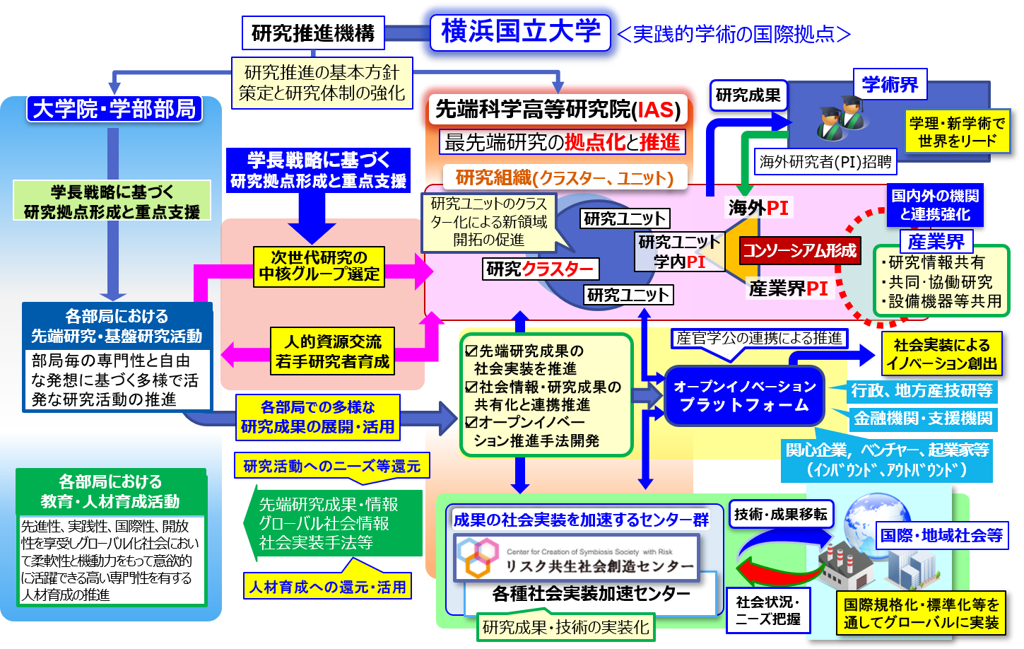 図1「知の創出の循環システム」の構築による研究力向上と社会への貢献